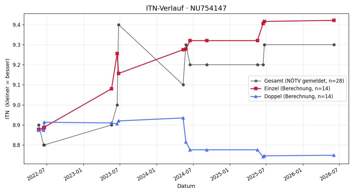 ITN-Verlauf Florian Schatz