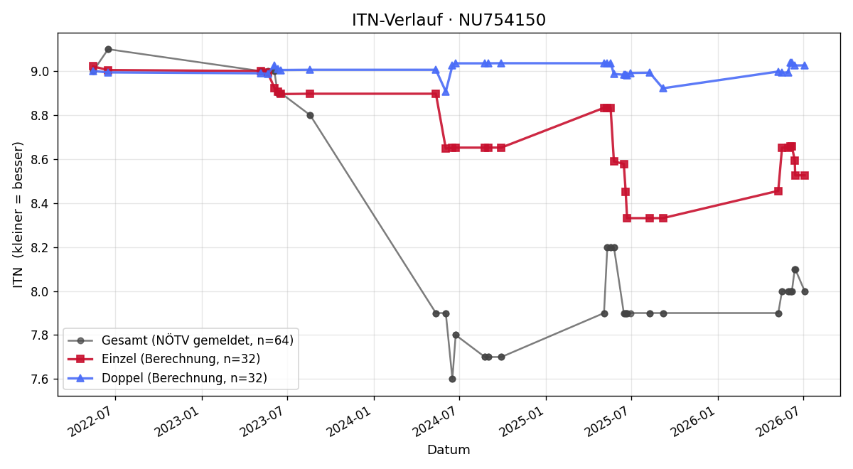 ITN-Verlauf Robert Hieger