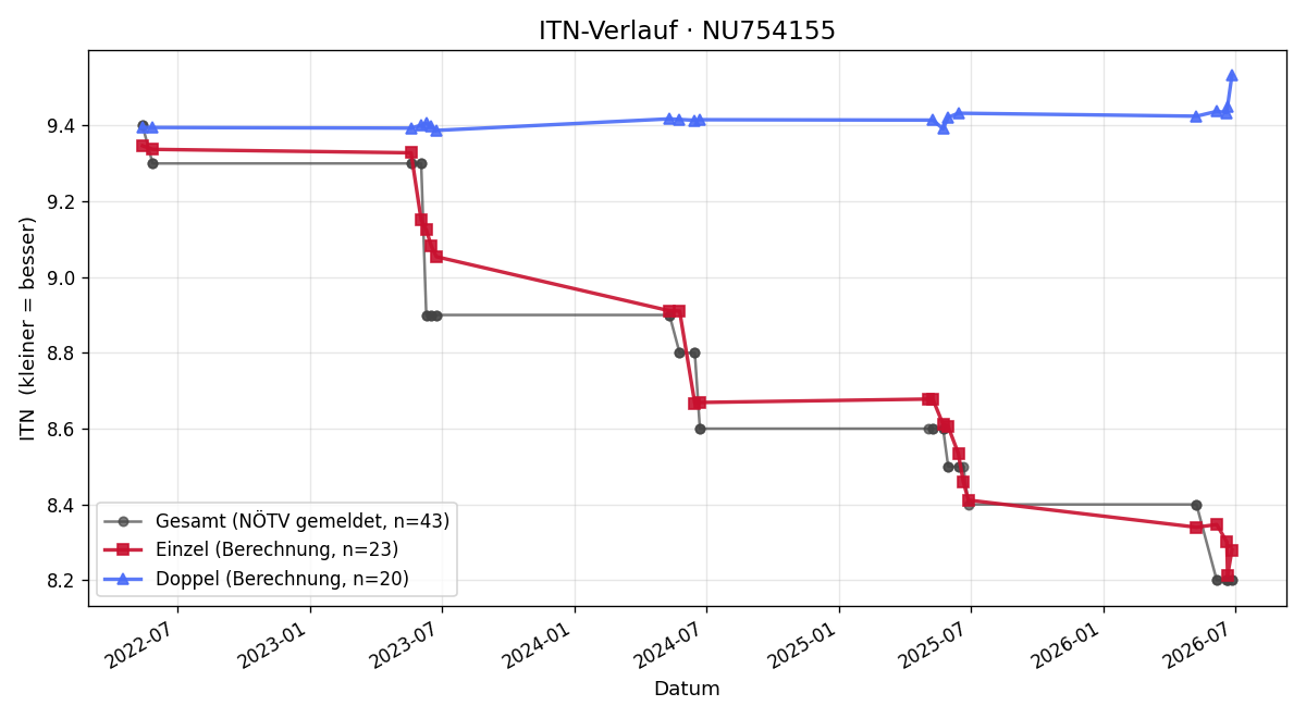 ITN-Verlauf Andrea Lunzer