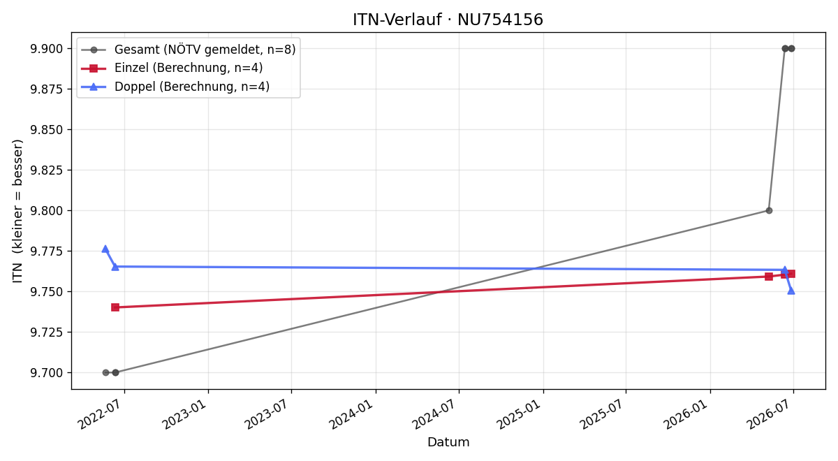 ITN-Verlauf Julia Emsenhuber