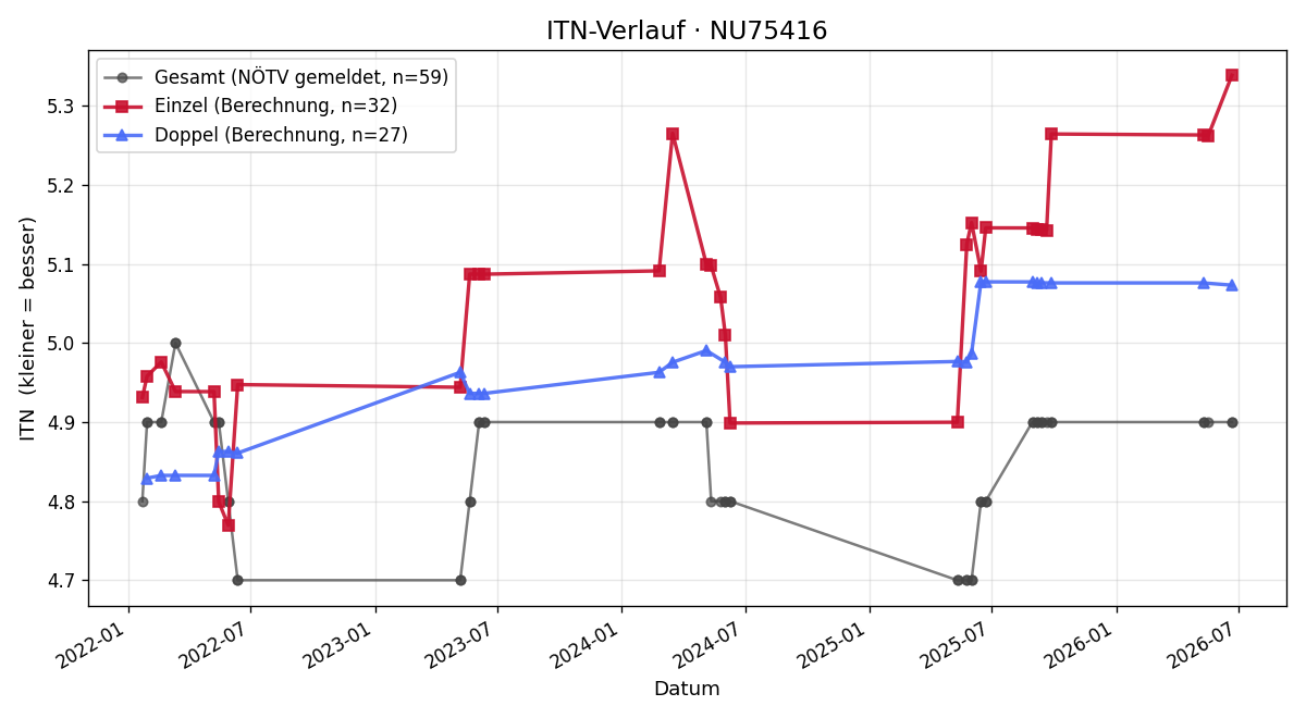 ITN-Verlauf Georg Schellmann