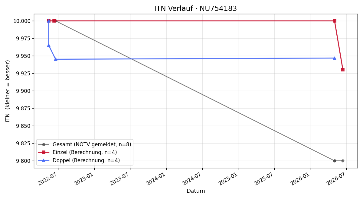 ITN-Verlauf Jonas Merta
