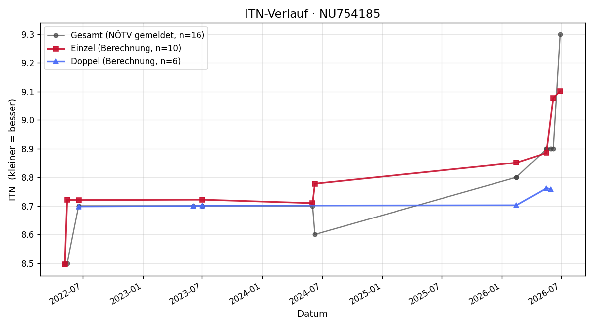 ITN-Verlauf Christian Leitzinger