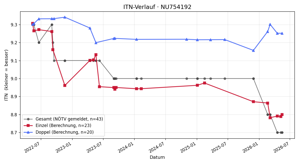 ITN-Verlauf Florian Zweckmayr