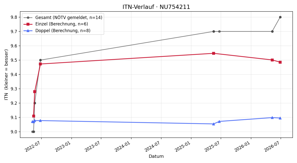 ITN-Verlauf Michael Pum