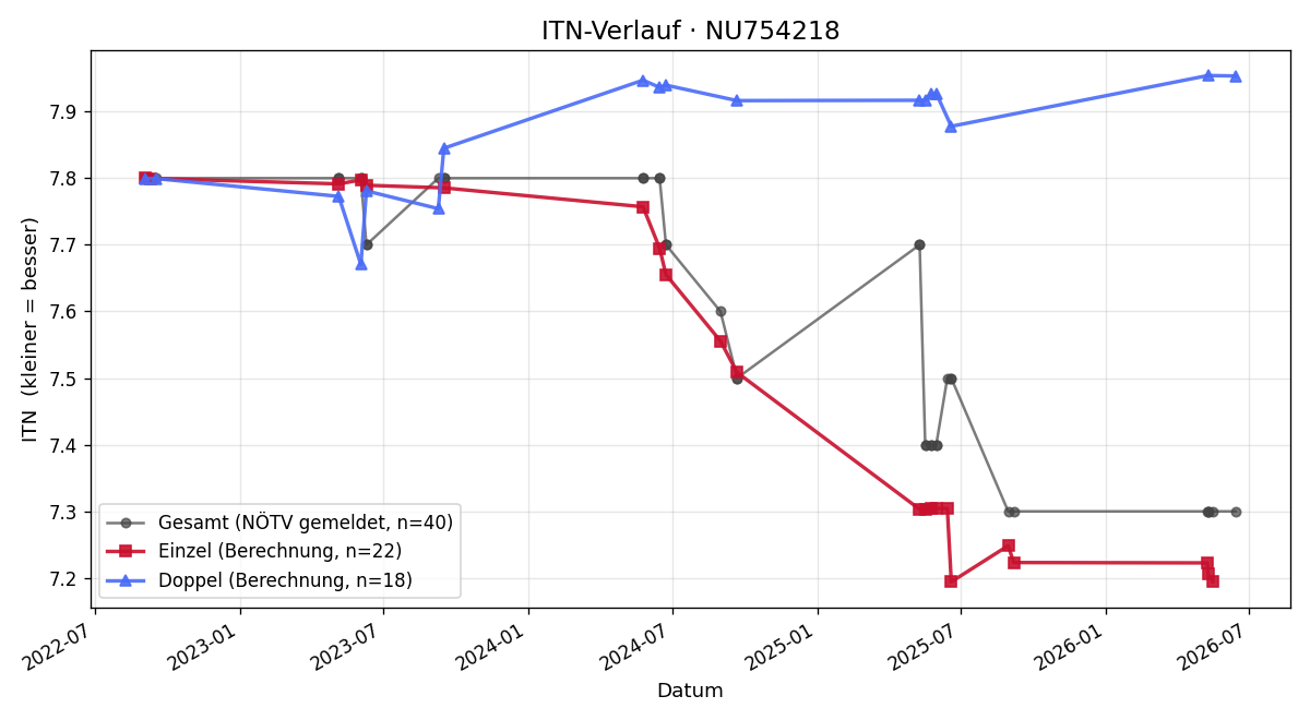 ITN-Verlauf Thomas Swoboda