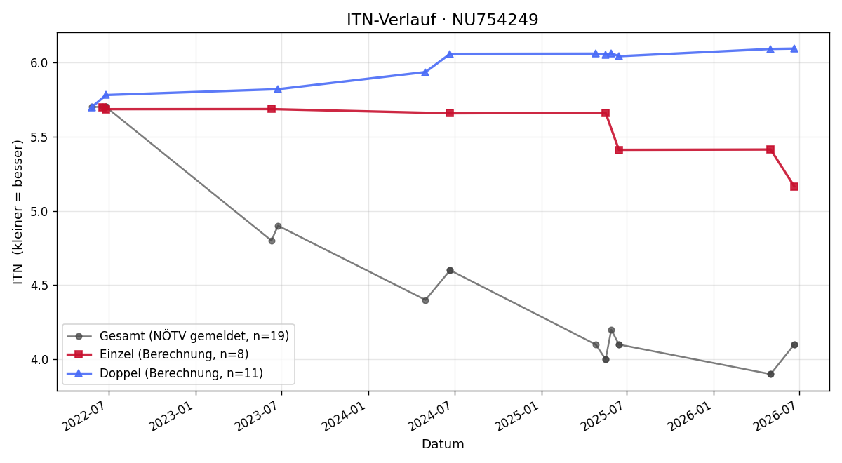 ITN-Verlauf John Dahler