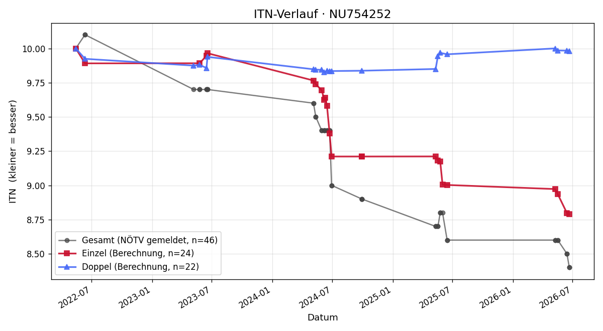 ITN-Verlauf Simon Ensmann