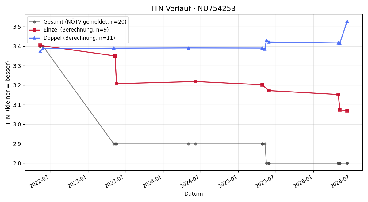 ITN-Verlauf Lukas Lemke