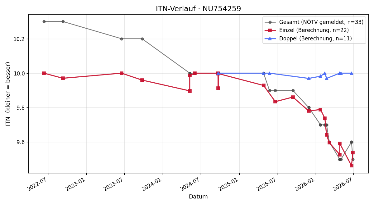 ITN-Verlauf Lias Richter
