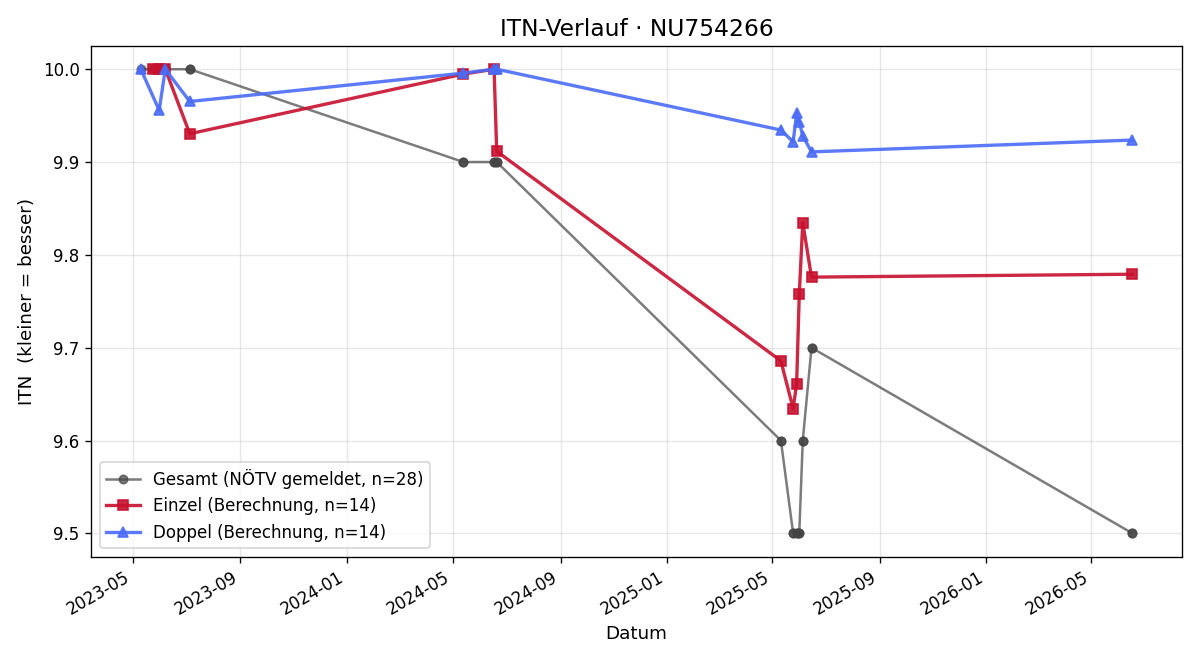 ITN-Verlauf Romy Hochebner