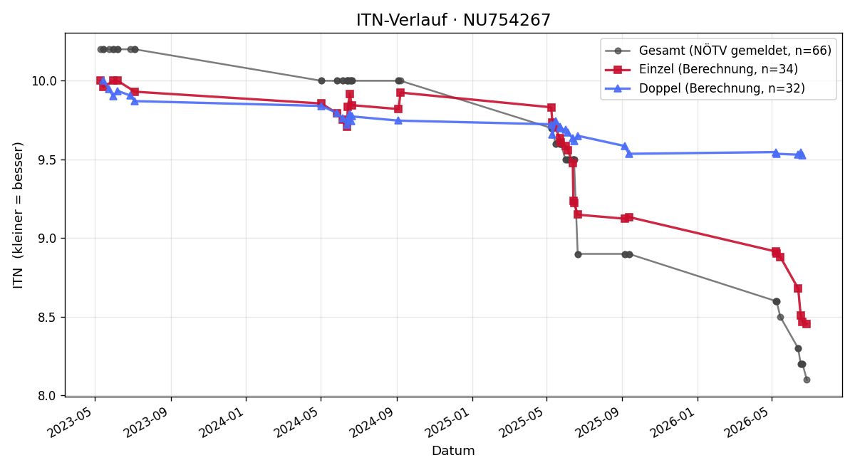 ITN-Verlauf Alana Aigner