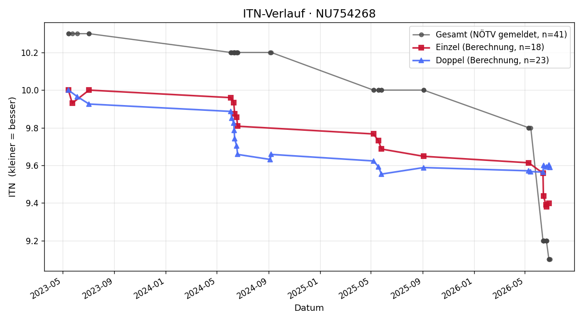 ITN-Verlauf Alissa Aigner