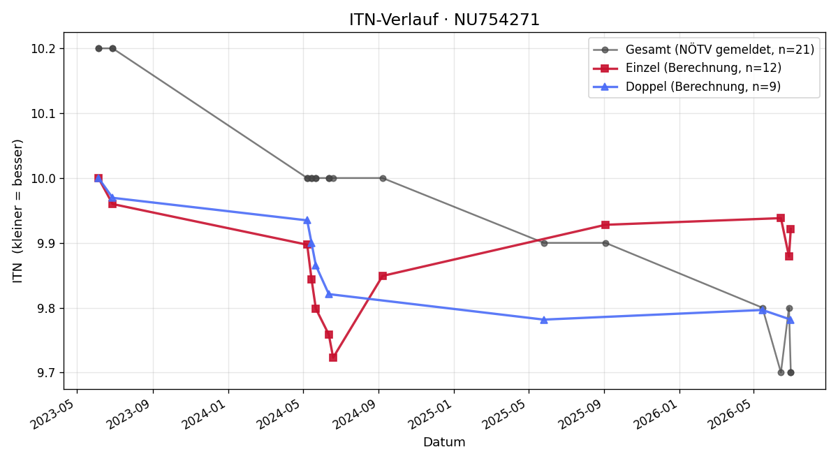 ITN-Verlauf Emilia Olivier