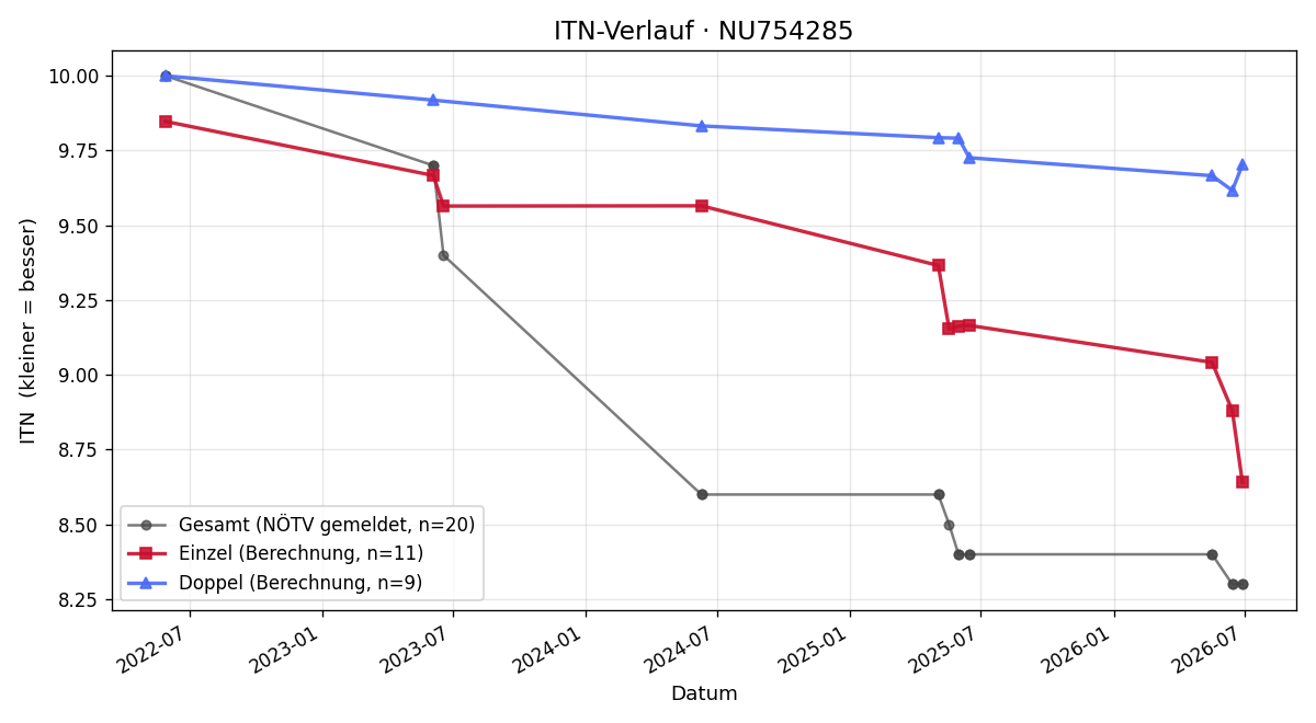 ITN-Verlauf Wolfgang Reisinger