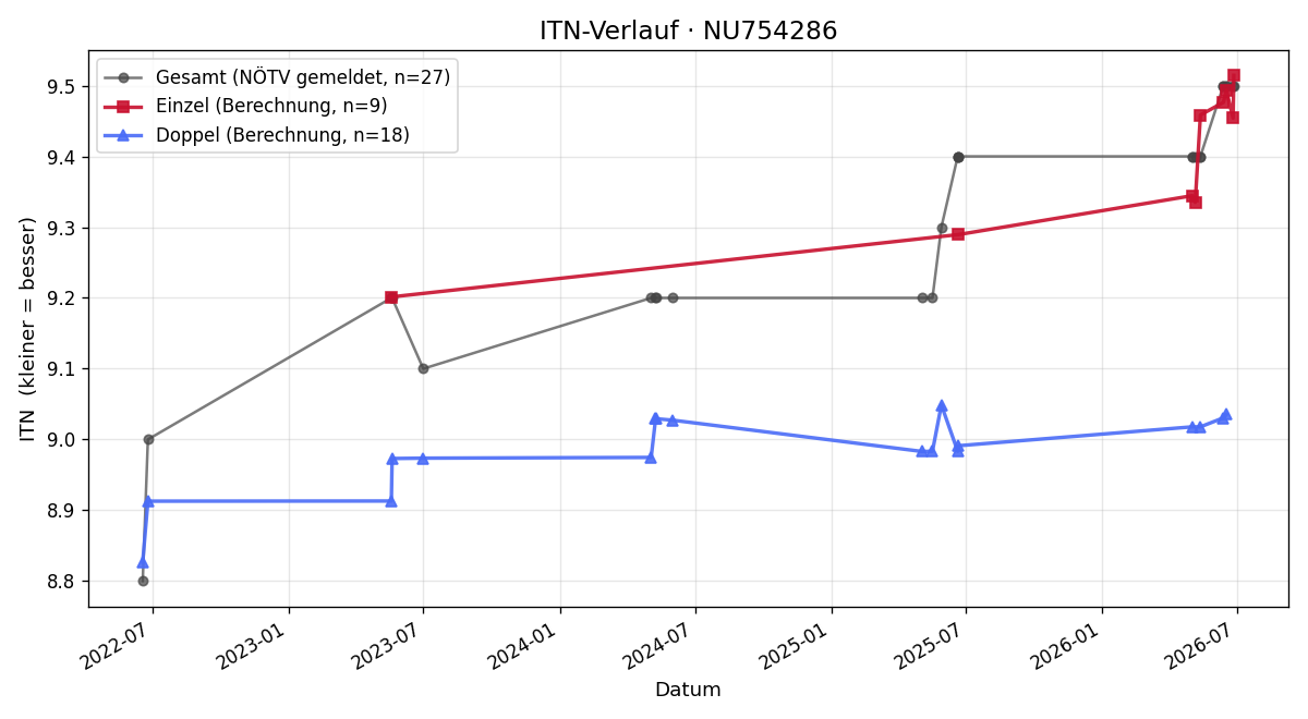 ITN-Verlauf Christoph Reisegger
