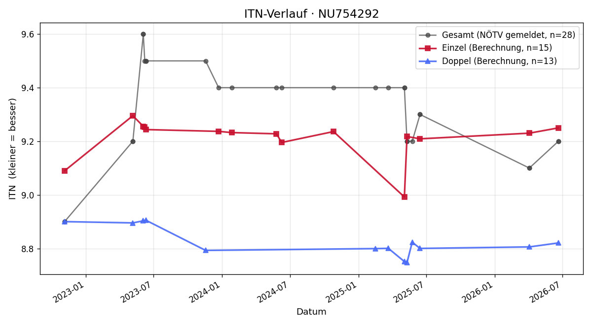 ITN-Verlauf Patrick Kadletz