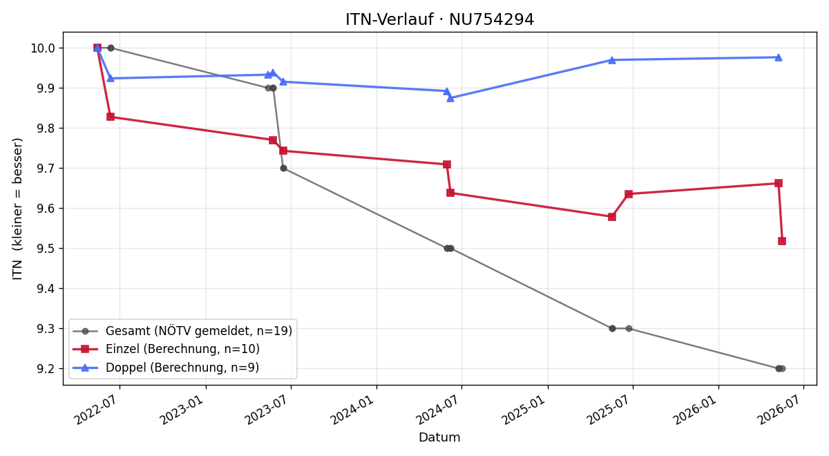 ITN-Verlauf Julian Ensmann