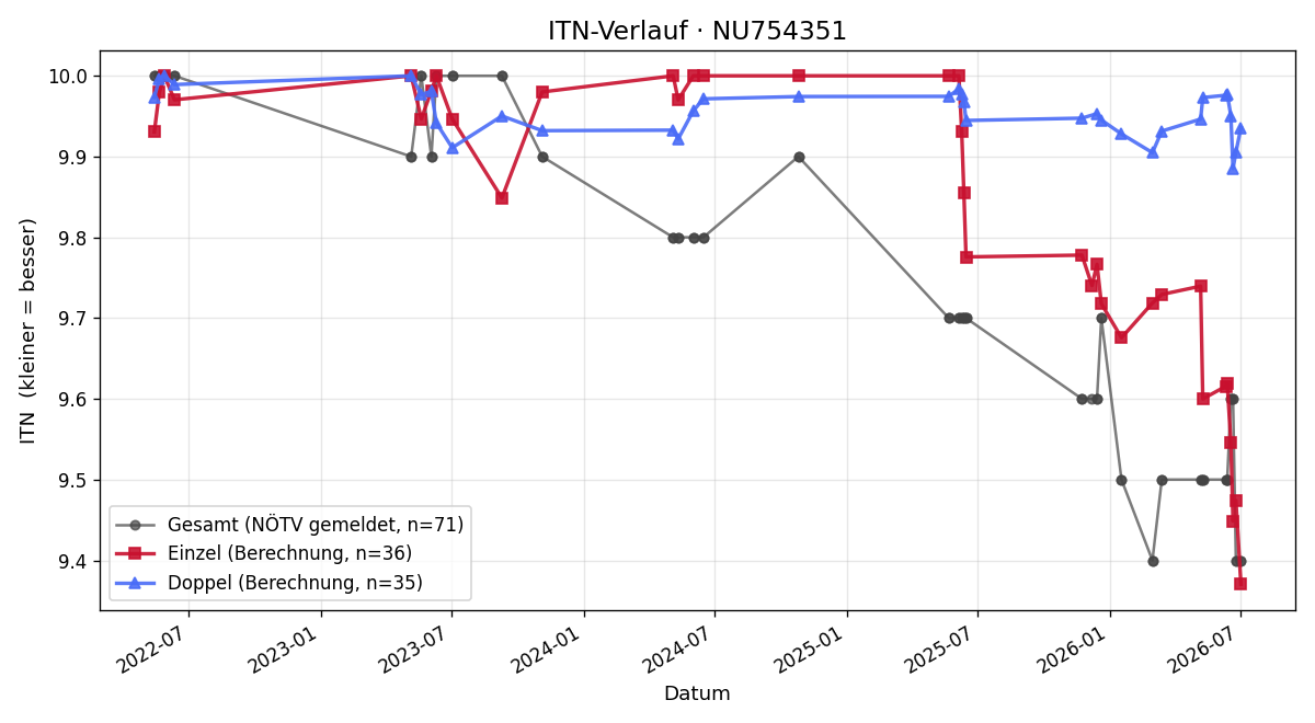 ITN-Verlauf Linus Ziegler