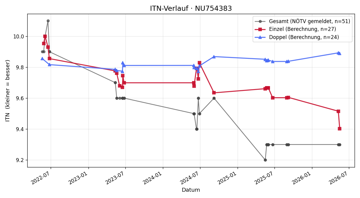 ITN-Verlauf Manuel Schönbauer