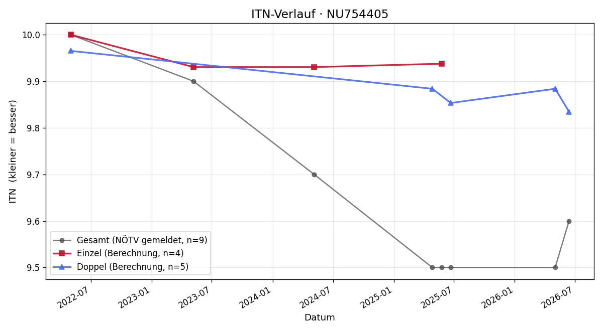 ITN-Verlauf Sophia Hartmann
