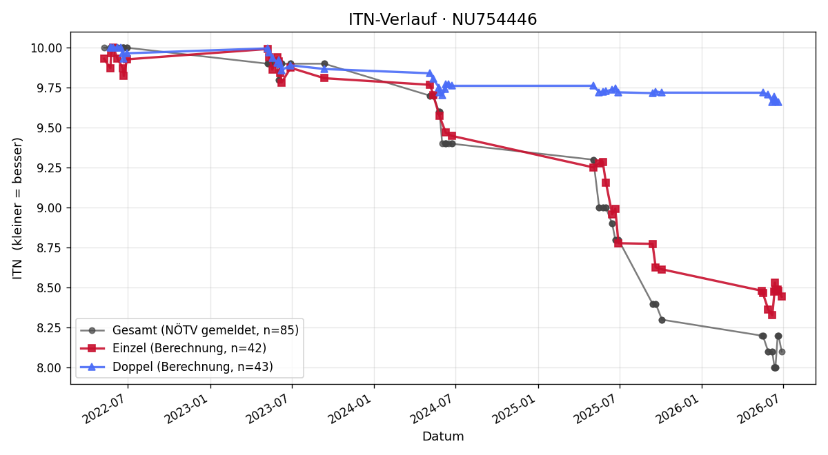 ITN-Verlauf Jakob Steigele