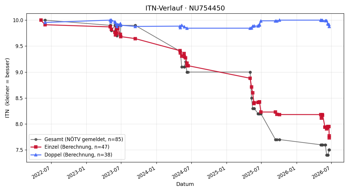 ITN-Verlauf Timo Schiefermair