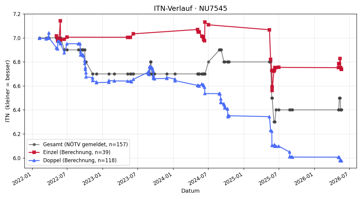 ITN-Verlauf Herbert Machat