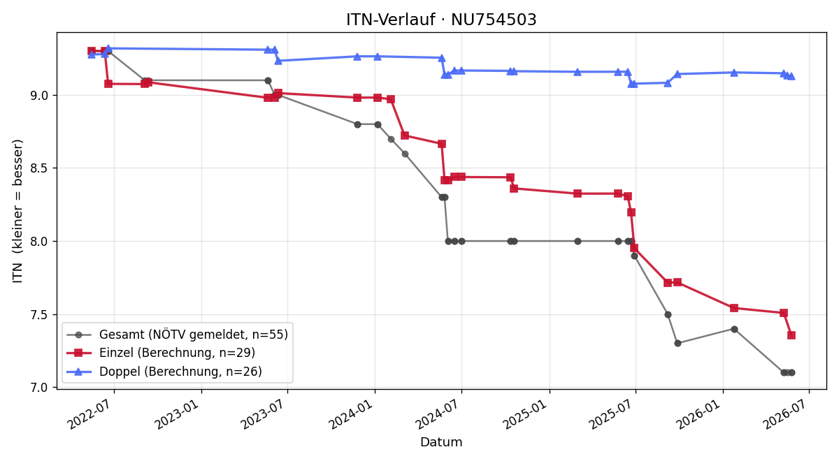 ITN-Verlauf Gregor Robl