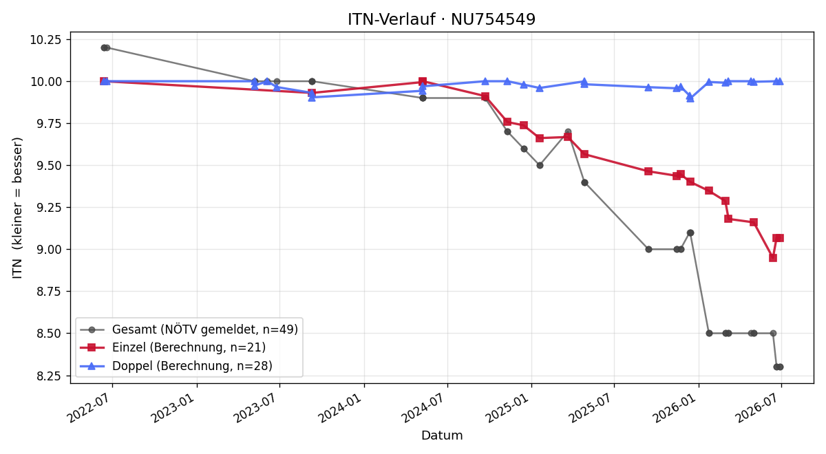 ITN-Verlauf Nikolaus Körpert
