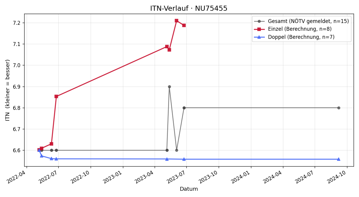 ITN-Verlauf Bernhard Schmid