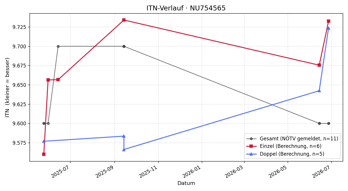 ITN-Verlauf Sophia Tutnova