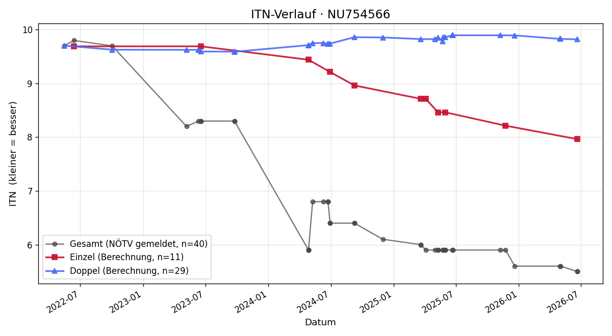 ITN-Verlauf Luca Lillie
