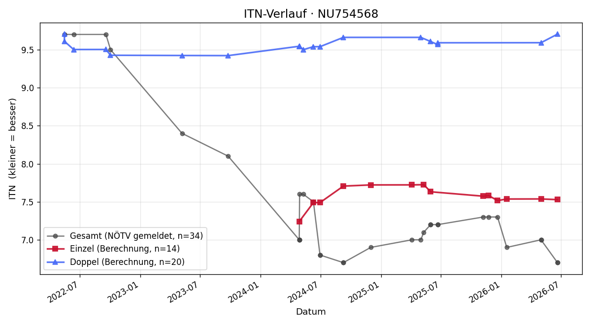 ITN-Verlauf Leon Lillie
