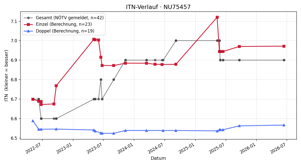 ITN-Verlauf Wolfgang Spandl