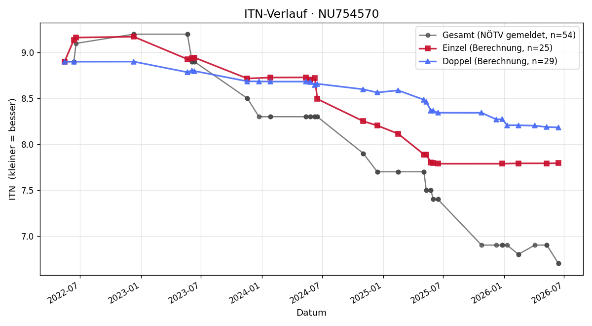 ITN-Verlauf Bernhard Beck