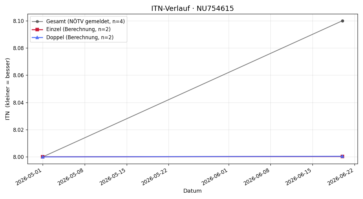 ITN-Verlauf Matthias Knyrim-Mager