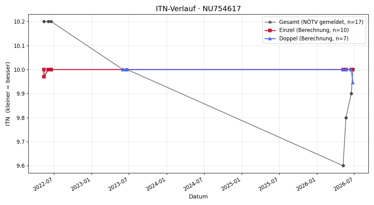ITN-Verlauf Clemens Wenninger
