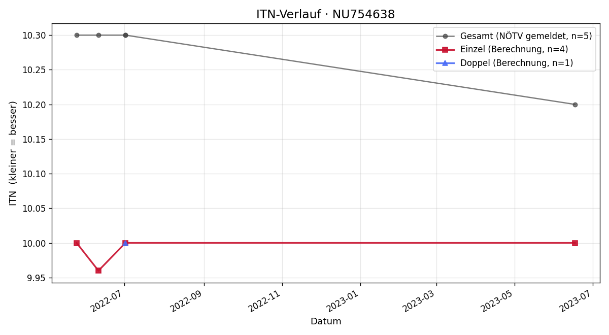 ITN-Verlauf Tobias Ranninger