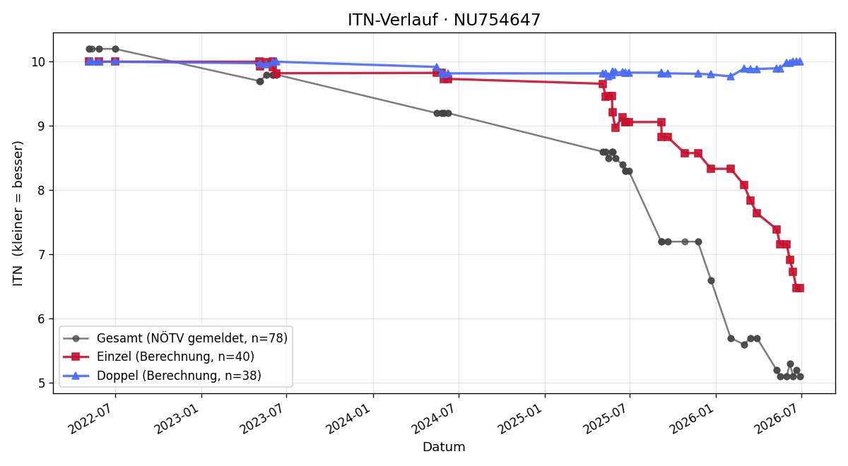 ITN-Verlauf Matthäus Neumann