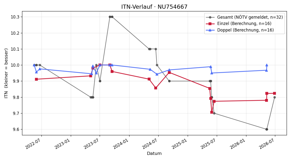 ITN-Verlauf Alexander Müllner
