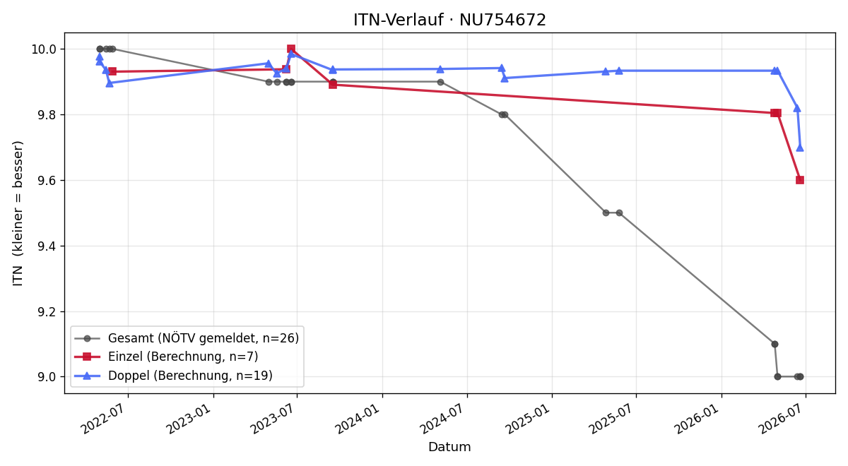 ITN-Verlauf Lena Gajdek
