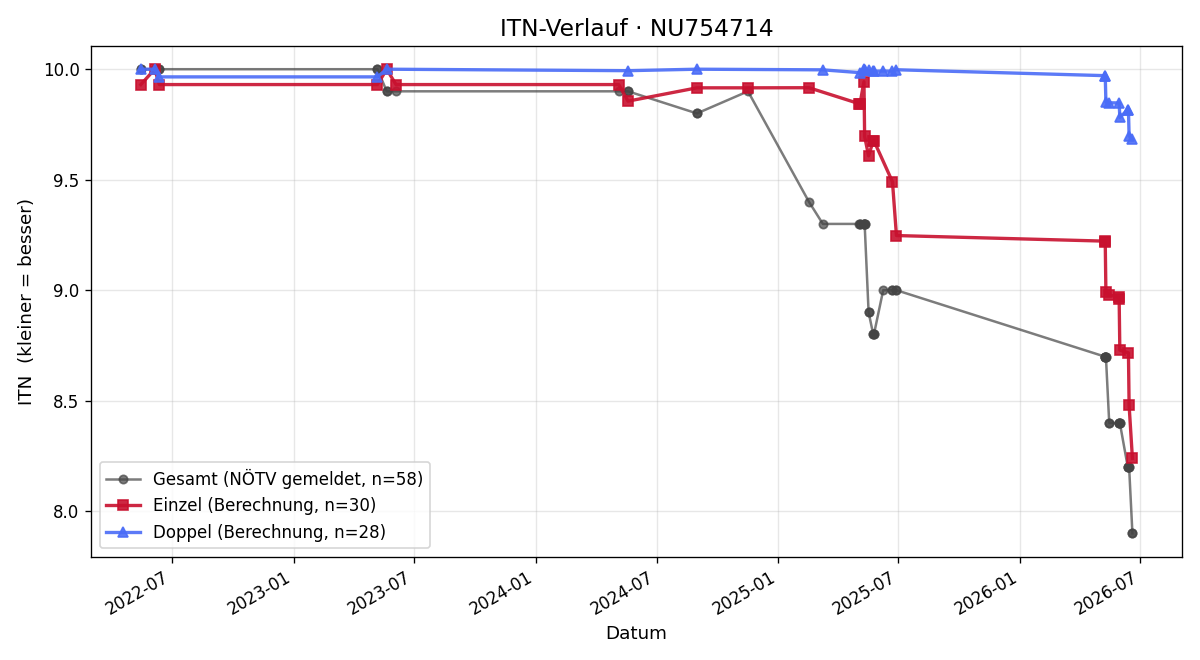 ITN-Verlauf Fabian Zechner
