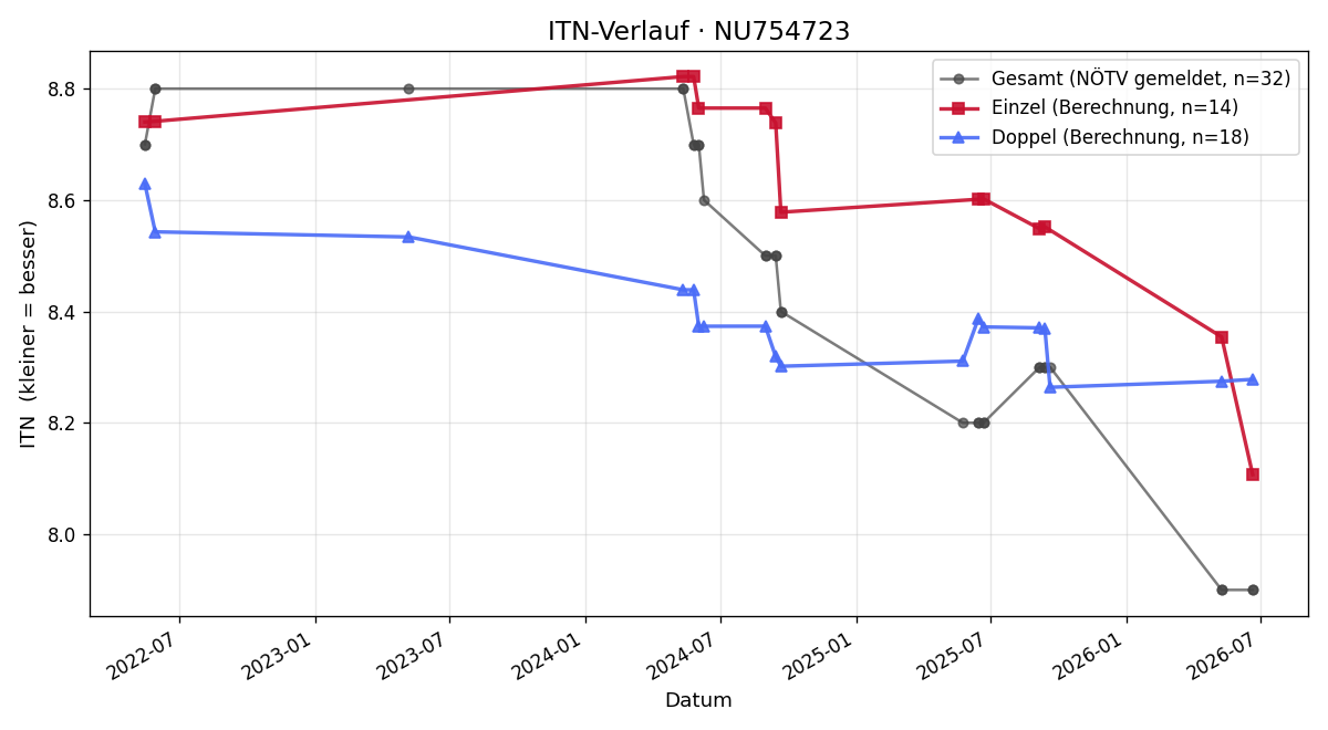 ITN-Verlauf Lukas Schulmeister