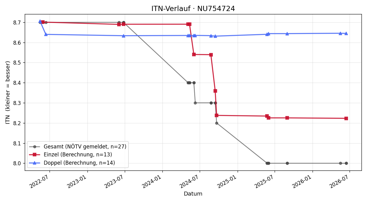 ITN-Verlauf Florian Langthaler