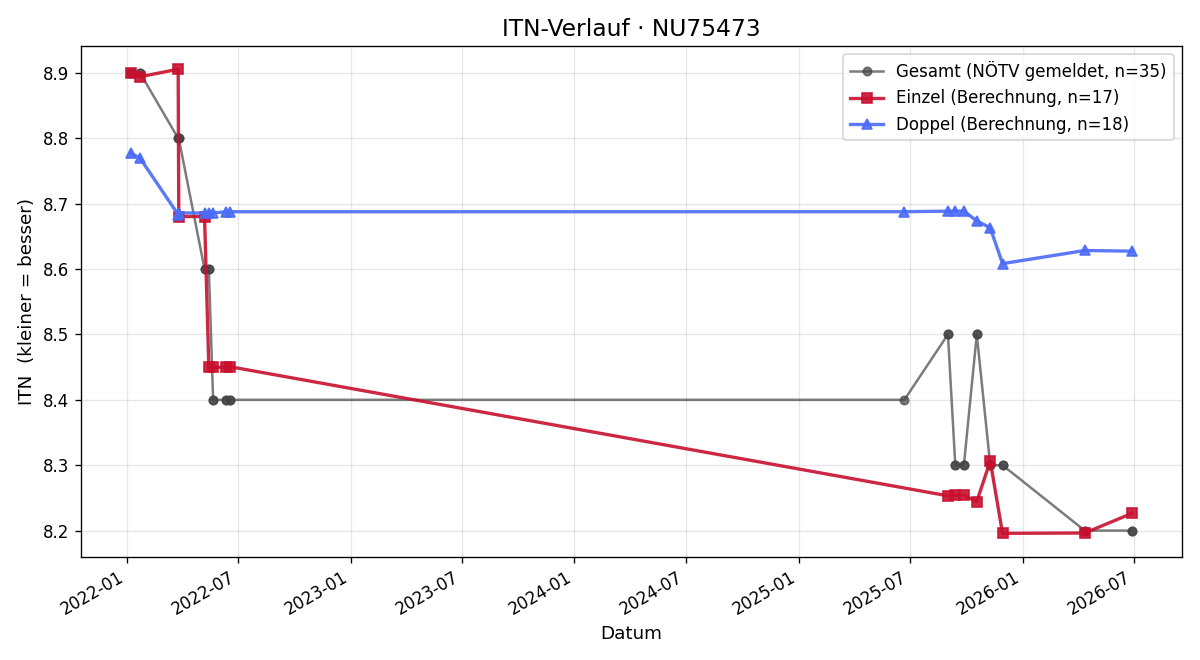 ITN-Verlauf Stefan Faustbeck