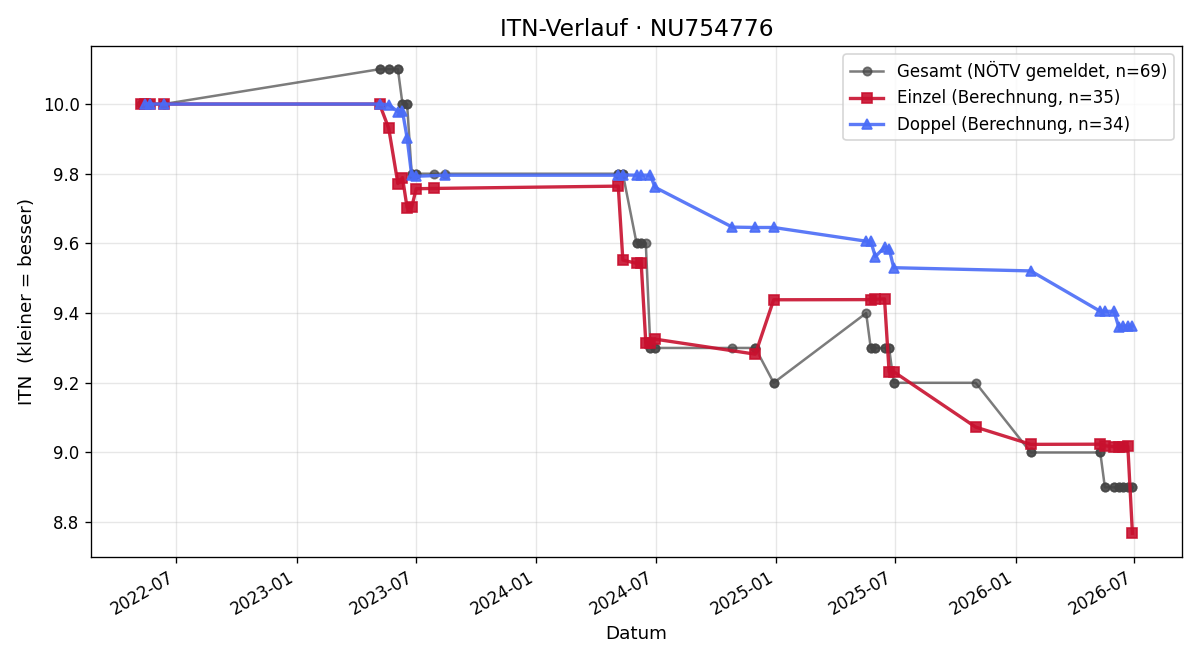 ITN-Verlauf Julian Klaus