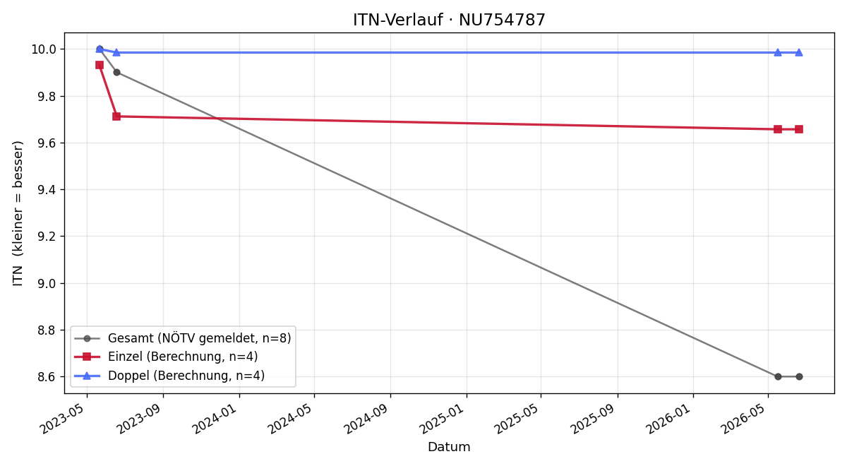 ITN-Verlauf Helmuth Eichberger