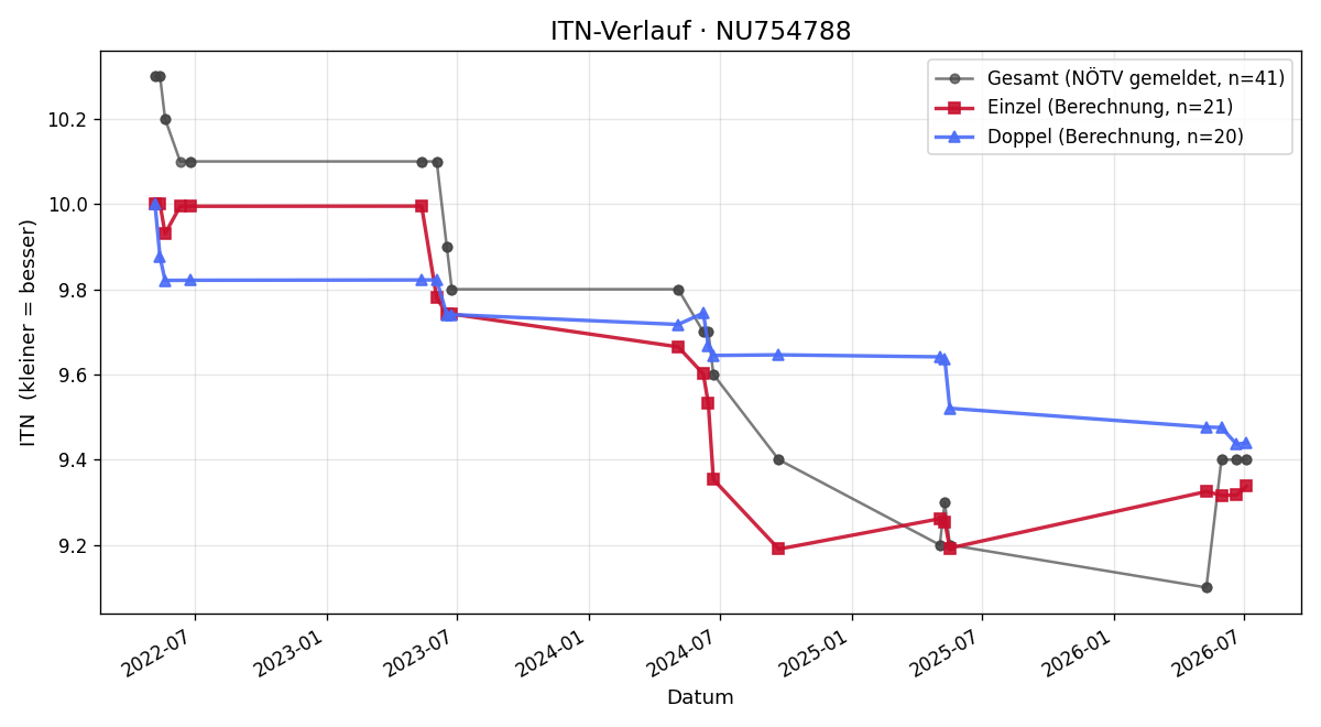 ITN-Verlauf Evelyn Heinrich