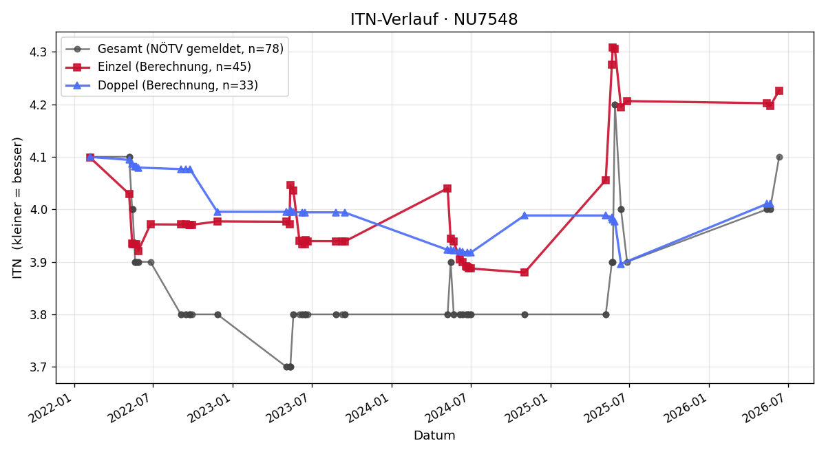 ITN-Verlauf Herbert Riederer